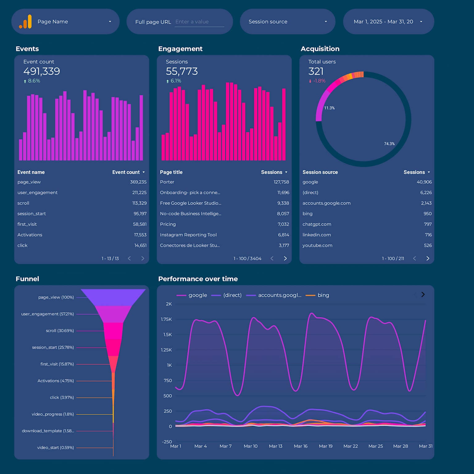 Analytics dashboard showing growth metrics and engagement data